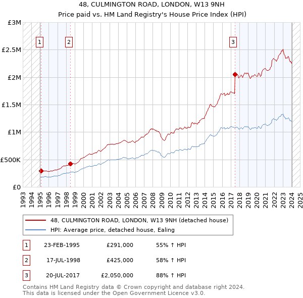 48, CULMINGTON ROAD, LONDON, W13 9NH: Price paid vs HM Land Registry's House Price Index