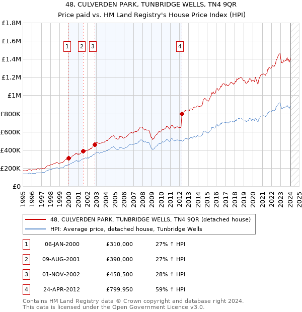 48, CULVERDEN PARK, TUNBRIDGE WELLS, TN4 9QR: Price paid vs HM Land Registry's House Price Index