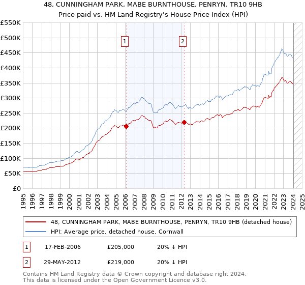 48, CUNNINGHAM PARK, MABE BURNTHOUSE, PENRYN, TR10 9HB: Price paid vs HM Land Registry's House Price Index