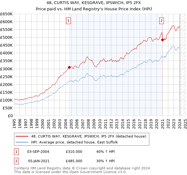 48, CURTIS WAY, KESGRAVE, IPSWICH, IP5 2FX: Price paid vs HM Land Registry's House Price Index