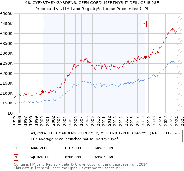 48, CYFARTHFA GARDENS, CEFN COED, MERTHYR TYDFIL, CF48 2SE: Price paid vs HM Land Registry's House Price Index