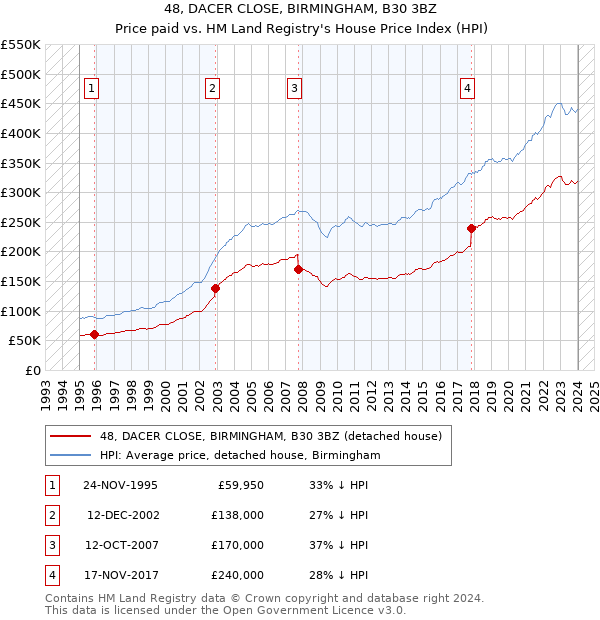 48, DACER CLOSE, BIRMINGHAM, B30 3BZ: Price paid vs HM Land Registry's House Price Index