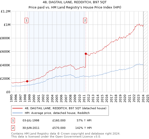 48, DAGTAIL LANE, REDDITCH, B97 5QT: Price paid vs HM Land Registry's House Price Index