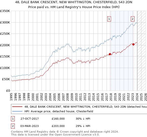 48, DALE BANK CRESCENT, NEW WHITTINGTON, CHESTERFIELD, S43 2DN: Price paid vs HM Land Registry's House Price Index