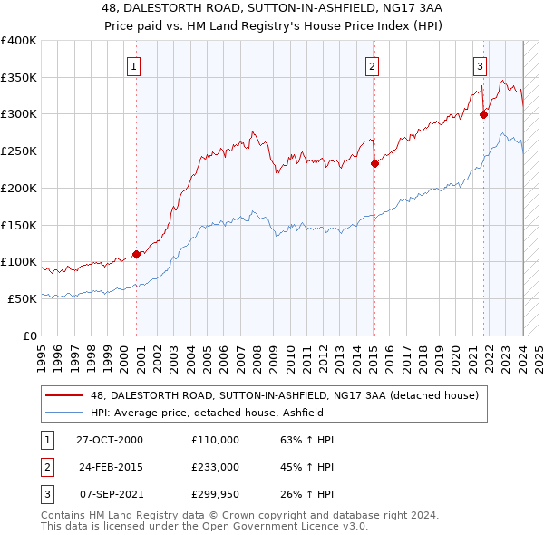 48, DALESTORTH ROAD, SUTTON-IN-ASHFIELD, NG17 3AA: Price paid vs HM Land Registry's House Price Index