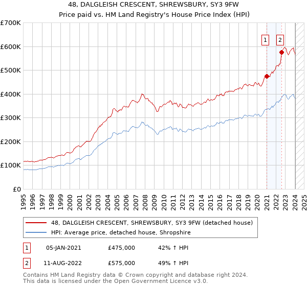 48, DALGLEISH CRESCENT, SHREWSBURY, SY3 9FW: Price paid vs HM Land Registry's House Price Index