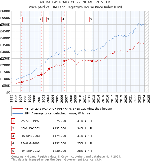 48, DALLAS ROAD, CHIPPENHAM, SN15 1LD: Price paid vs HM Land Registry's House Price Index