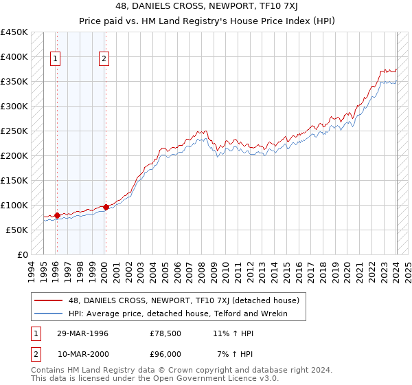 48, DANIELS CROSS, NEWPORT, TF10 7XJ: Price paid vs HM Land Registry's House Price Index