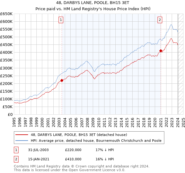 48, DARBYS LANE, POOLE, BH15 3ET: Price paid vs HM Land Registry's House Price Index