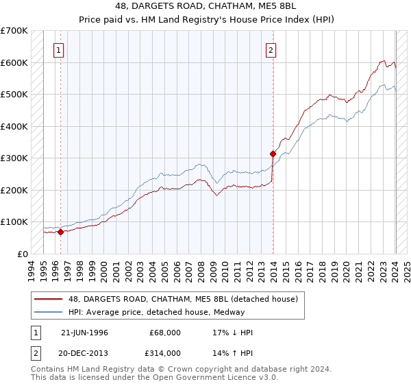 48, DARGETS ROAD, CHATHAM, ME5 8BL: Price paid vs HM Land Registry's House Price Index