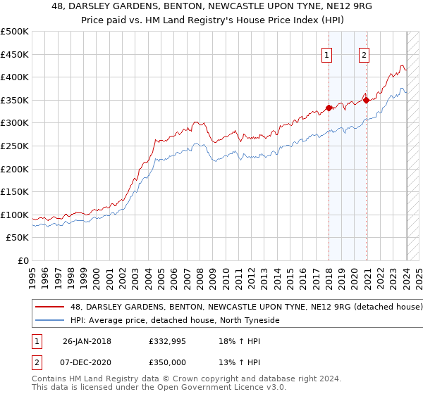 48, DARSLEY GARDENS, BENTON, NEWCASTLE UPON TYNE, NE12 9RG: Price paid vs HM Land Registry's House Price Index