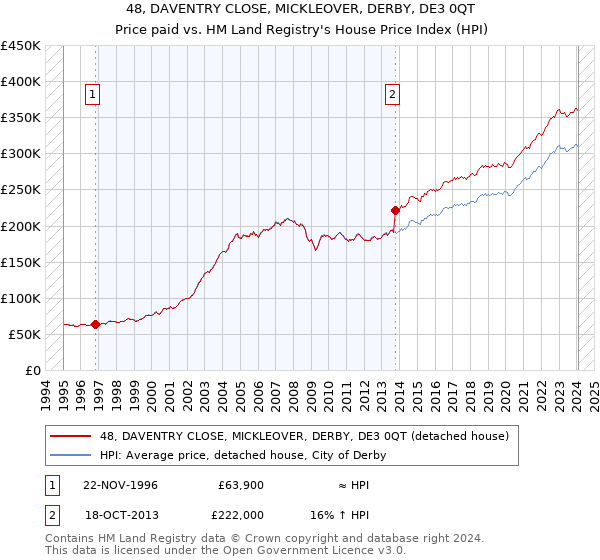 48, DAVENTRY CLOSE, MICKLEOVER, DERBY, DE3 0QT: Price paid vs HM Land Registry's House Price Index