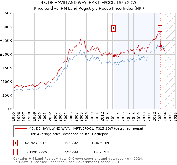 48, DE HAVILLAND WAY, HARTLEPOOL, TS25 2DW: Price paid vs HM Land Registry's House Price Index