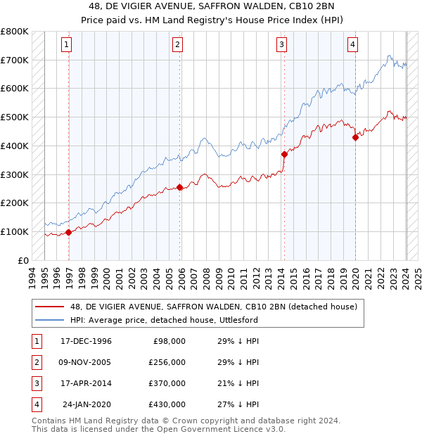 48, DE VIGIER AVENUE, SAFFRON WALDEN, CB10 2BN: Price paid vs HM Land Registry's House Price Index