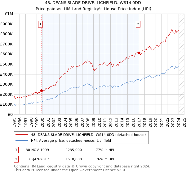 48, DEANS SLADE DRIVE, LICHFIELD, WS14 0DD: Price paid vs HM Land Registry's House Price Index