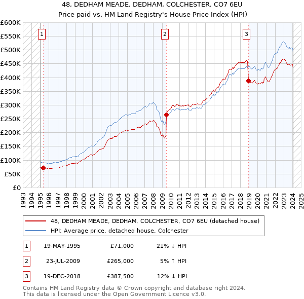 48, DEDHAM MEADE, DEDHAM, COLCHESTER, CO7 6EU: Price paid vs HM Land Registry's House Price Index