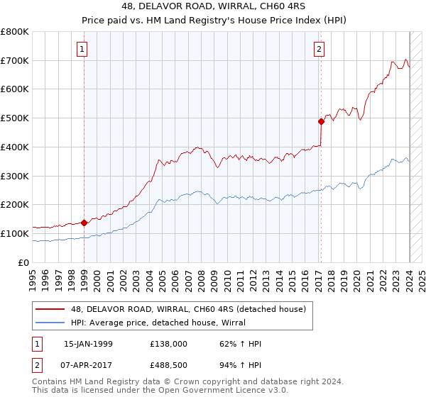 48, DELAVOR ROAD, WIRRAL, CH60 4RS: Price paid vs HM Land Registry's House Price Index