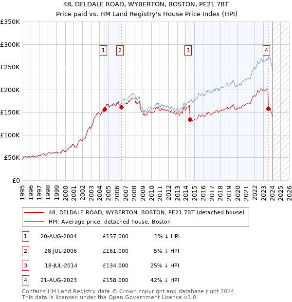 48, DELDALE ROAD, WYBERTON, BOSTON, PE21 7BT: Price paid vs HM Land Registry's House Price Index
