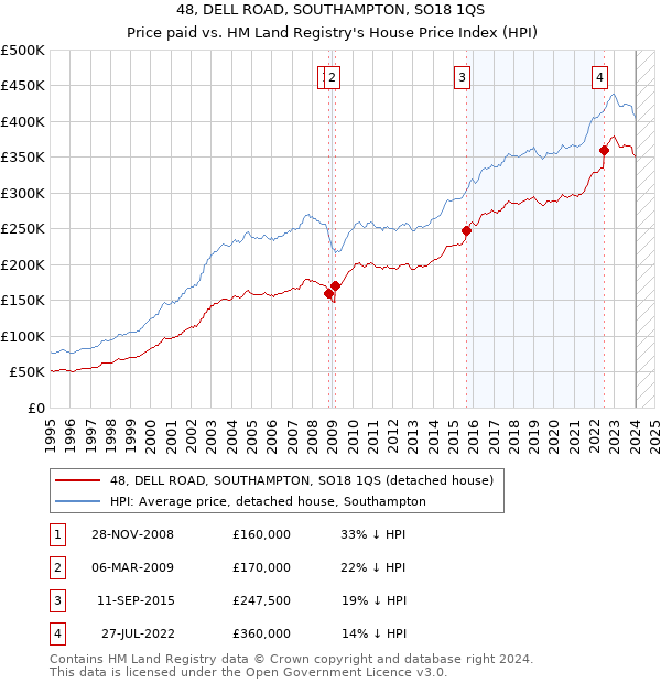 48, DELL ROAD, SOUTHAMPTON, SO18 1QS: Price paid vs HM Land Registry's House Price Index