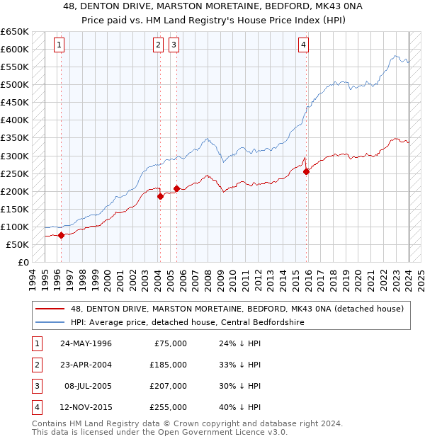 48, DENTON DRIVE, MARSTON MORETAINE, BEDFORD, MK43 0NA: Price paid vs HM Land Registry's House Price Index