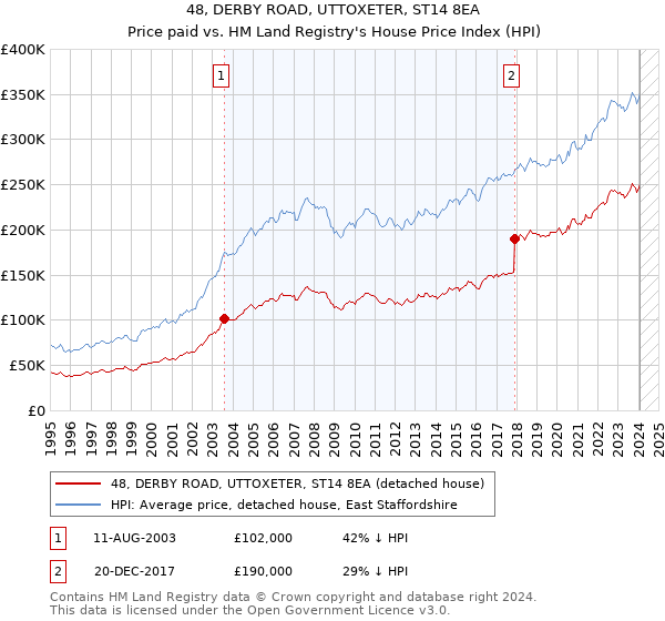 48, DERBY ROAD, UTTOXETER, ST14 8EA: Price paid vs HM Land Registry's House Price Index