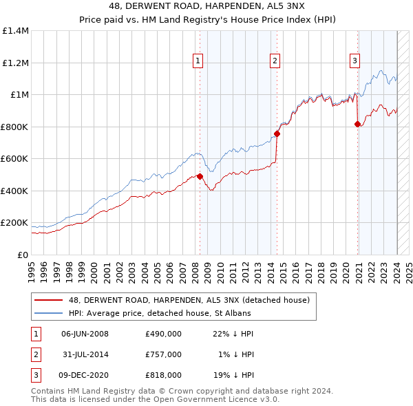 48, DERWENT ROAD, HARPENDEN, AL5 3NX: Price paid vs HM Land Registry's House Price Index