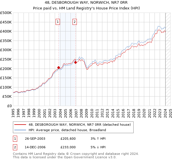 48, DESBOROUGH WAY, NORWICH, NR7 0RR: Price paid vs HM Land Registry's House Price Index