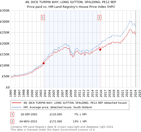 48, DICK TURPIN WAY, LONG SUTTON, SPALDING, PE12 9EP: Price paid vs HM Land Registry's House Price Index