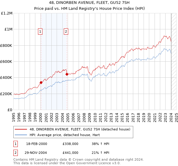 48, DINORBEN AVENUE, FLEET, GU52 7SH: Price paid vs HM Land Registry's House Price Index