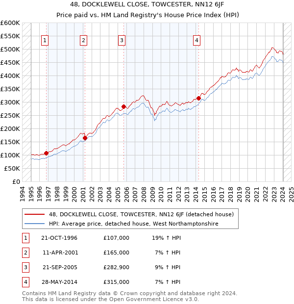 48, DOCKLEWELL CLOSE, TOWCESTER, NN12 6JF: Price paid vs HM Land Registry's House Price Index