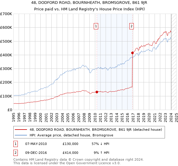 48, DODFORD ROAD, BOURNHEATH, BROMSGROVE, B61 9JR: Price paid vs HM Land Registry's House Price Index