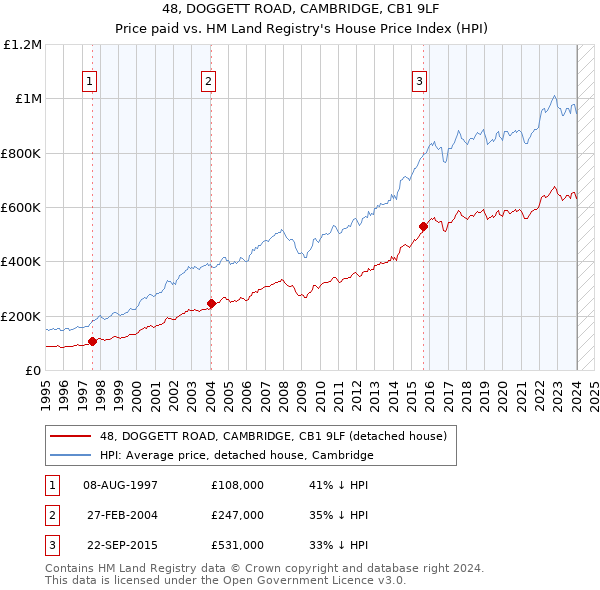 48, DOGGETT ROAD, CAMBRIDGE, CB1 9LF: Price paid vs HM Land Registry's House Price Index