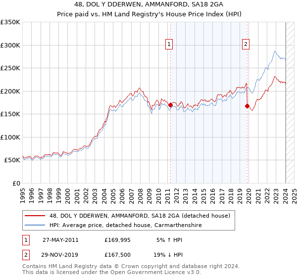 48, DOL Y DDERWEN, AMMANFORD, SA18 2GA: Price paid vs HM Land Registry's House Price Index