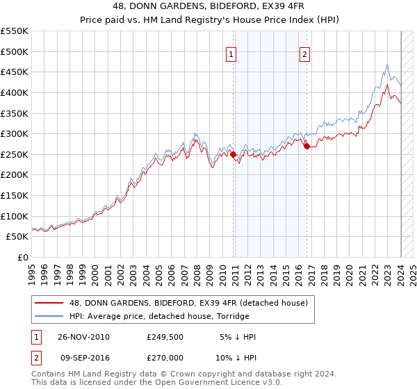 48, DONN GARDENS, BIDEFORD, EX39 4FR: Price paid vs HM Land Registry's House Price Index