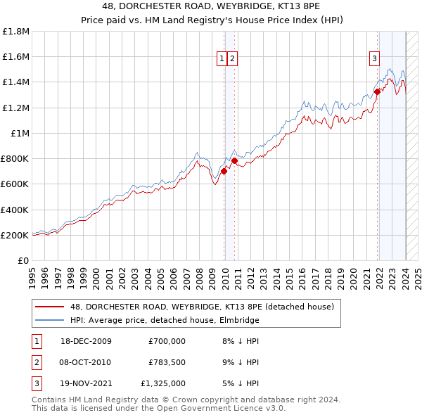 48, DORCHESTER ROAD, WEYBRIDGE, KT13 8PE: Price paid vs HM Land Registry's House Price Index