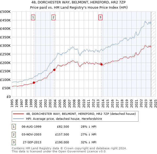 48, DORCHESTER WAY, BELMONT, HEREFORD, HR2 7ZP: Price paid vs HM Land Registry's House Price Index