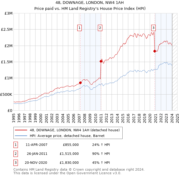 48, DOWNAGE, LONDON, NW4 1AH: Price paid vs HM Land Registry's House Price Index