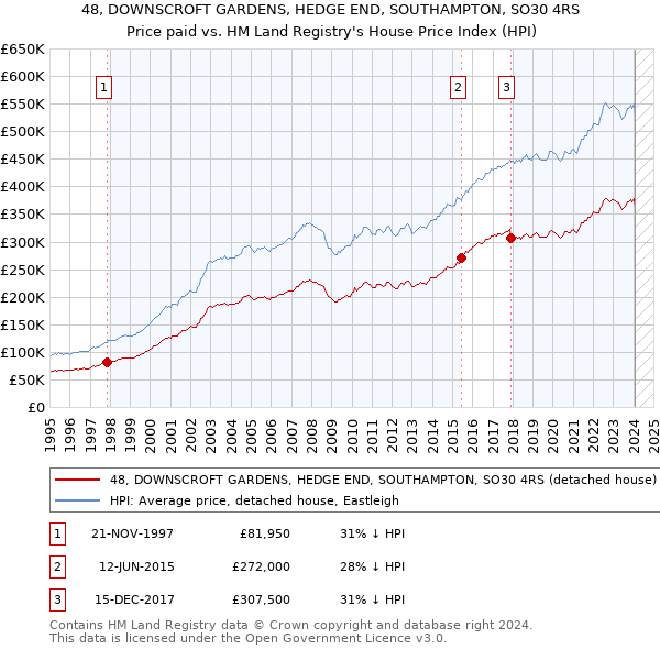 48, DOWNSCROFT GARDENS, HEDGE END, SOUTHAMPTON, SO30 4RS: Price paid vs HM Land Registry's House Price Index