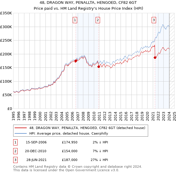 48, DRAGON WAY, PENALLTA, HENGOED, CF82 6GT: Price paid vs HM Land Registry's House Price Index