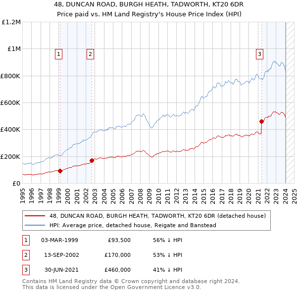 48, DUNCAN ROAD, BURGH HEATH, TADWORTH, KT20 6DR: Price paid vs HM Land Registry's House Price Index
