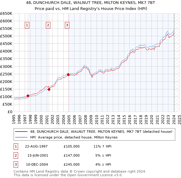 48, DUNCHURCH DALE, WALNUT TREE, MILTON KEYNES, MK7 7BT: Price paid vs HM Land Registry's House Price Index