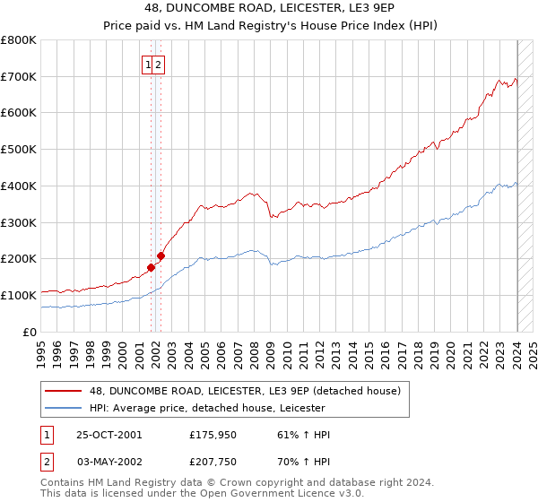 48, DUNCOMBE ROAD, LEICESTER, LE3 9EP: Price paid vs HM Land Registry's House Price Index