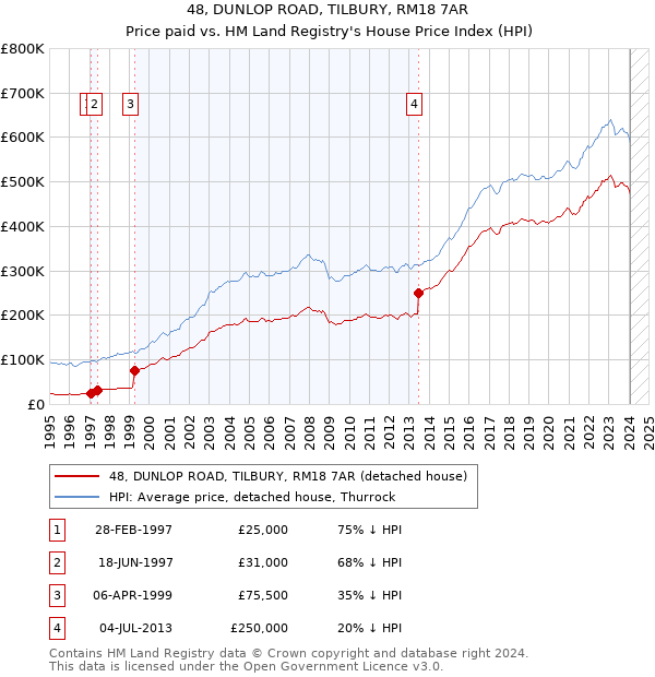 48, DUNLOP ROAD, TILBURY, RM18 7AR: Price paid vs HM Land Registry's House Price Index