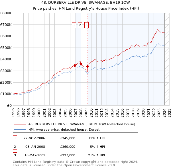 48, DURBERVILLE DRIVE, SWANAGE, BH19 1QW: Price paid vs HM Land Registry's House Price Index