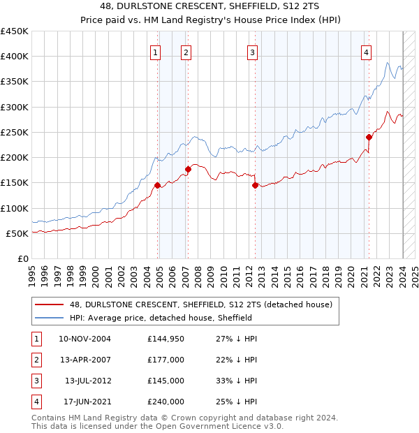 48, DURLSTONE CRESCENT, SHEFFIELD, S12 2TS: Price paid vs HM Land Registry's House Price Index