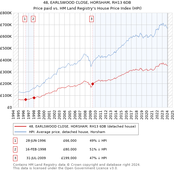 48, EARLSWOOD CLOSE, HORSHAM, RH13 6DB: Price paid vs HM Land Registry's House Price Index