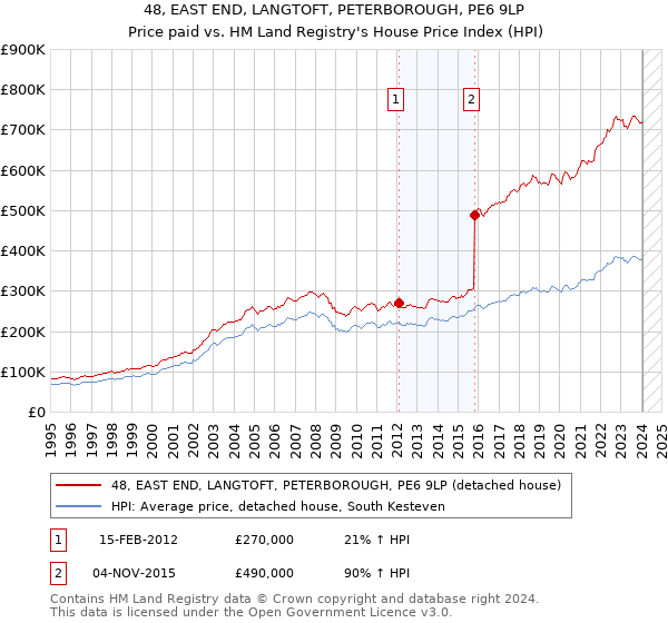 48, EAST END, LANGTOFT, PETERBOROUGH, PE6 9LP: Price paid vs HM Land Registry's House Price Index