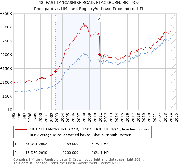 48, EAST LANCASHIRE ROAD, BLACKBURN, BB1 9QZ: Price paid vs HM Land Registry's House Price Index