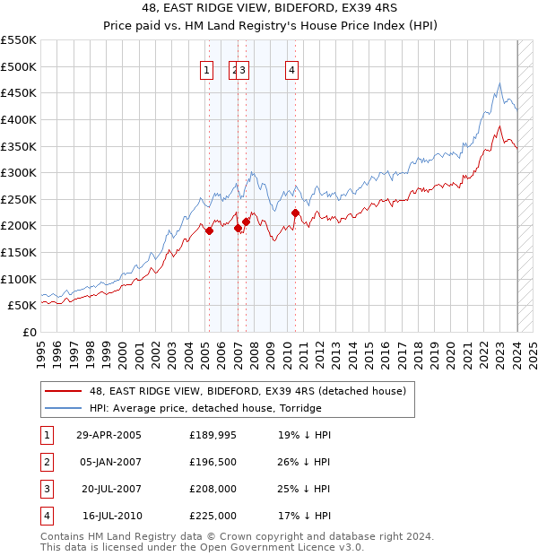 48, EAST RIDGE VIEW, BIDEFORD, EX39 4RS: Price paid vs HM Land Registry's House Price Index