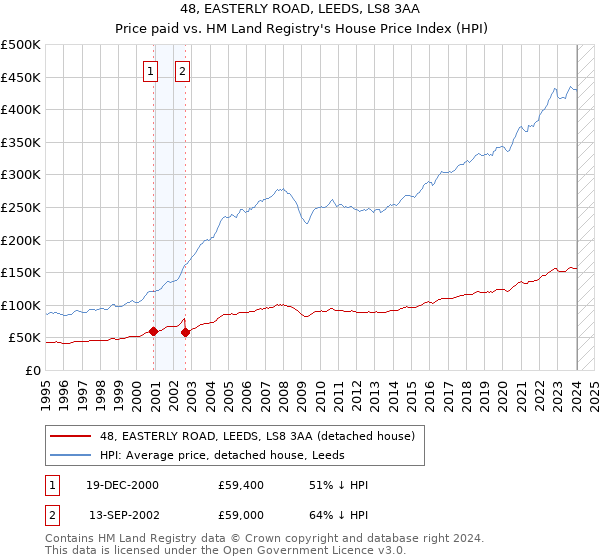 48, EASTERLY ROAD, LEEDS, LS8 3AA: Price paid vs HM Land Registry's House Price Index
